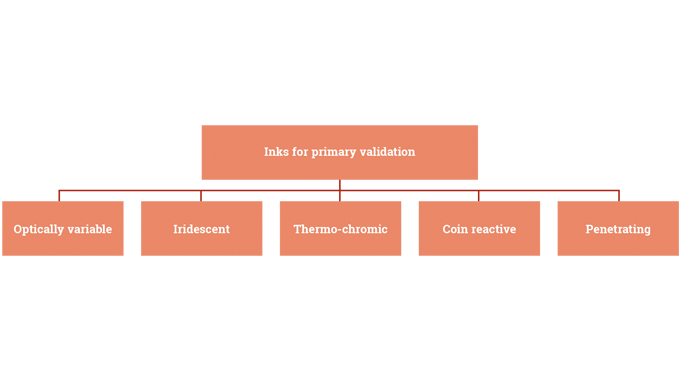 Figure 10.1 Overt security inks