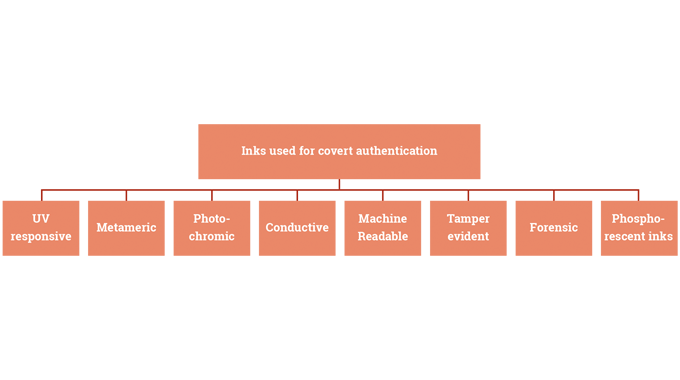 Figure 10.2 Covert ink systems