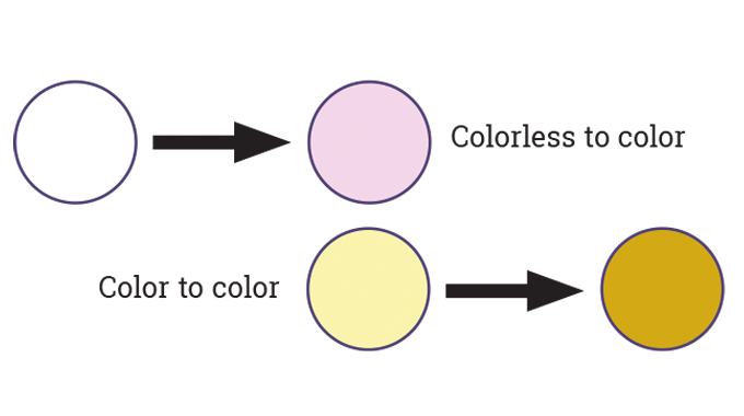 Figure 12.7 - Irreversible thermochromic ink cha