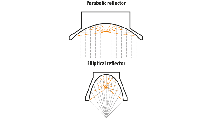 Figure 3.3 UV lamp reflector configurations