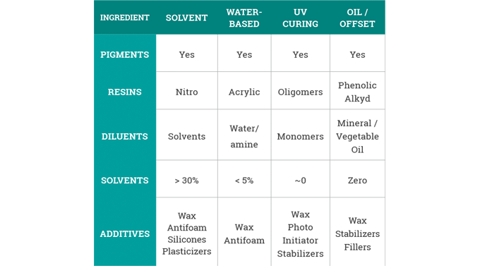 Figure 4.1 The generic raw material used in the different ink types. Source- Flint Group