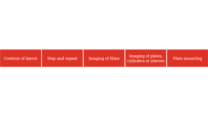 figure 5.1 - pre-press output procedures