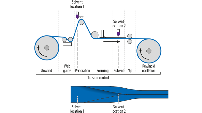 Figure 7.9 The seaming process