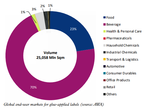 Global end-user markets for glue-applied labels (source: AWA)