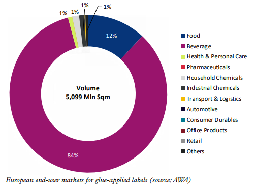 European end-user markets for glue-applied labels (source: AWA)