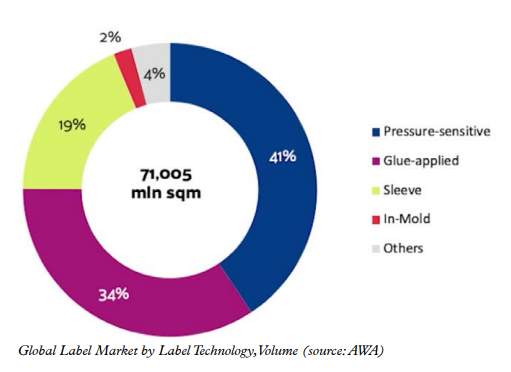 Global Label Market by Label Technology, Volume (source: AWA)