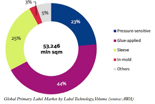 Global Primary Label Market by Label Technology, Volume (source: AWA)