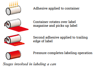 Stages involved in labeling a can