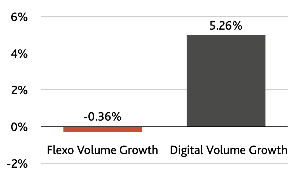 2023 production volume growth by format: Averages for total participant group