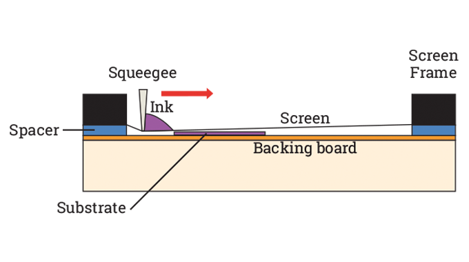 screen printing process diagram