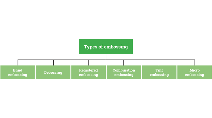 Figure 7.2 - Types of embossing used in the label and package decoration sectors