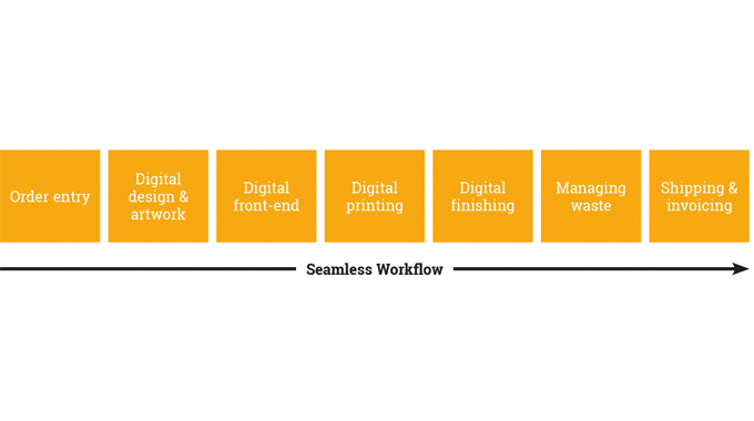 Seamless workflow