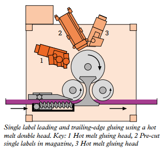 Single label leading and trailing-edge gluing using a hot melt double head. Key