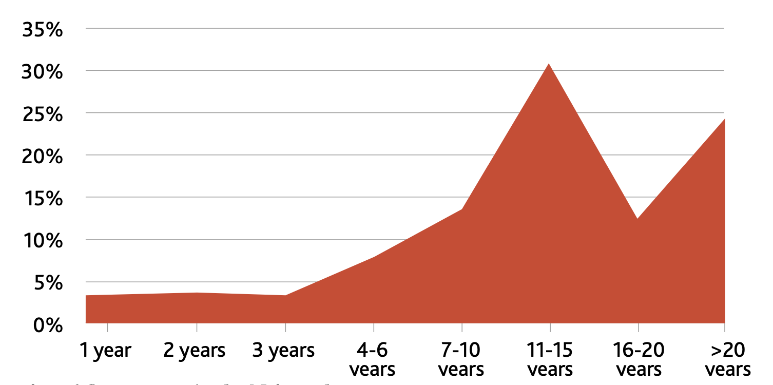 Age of flexo presses in the NA market