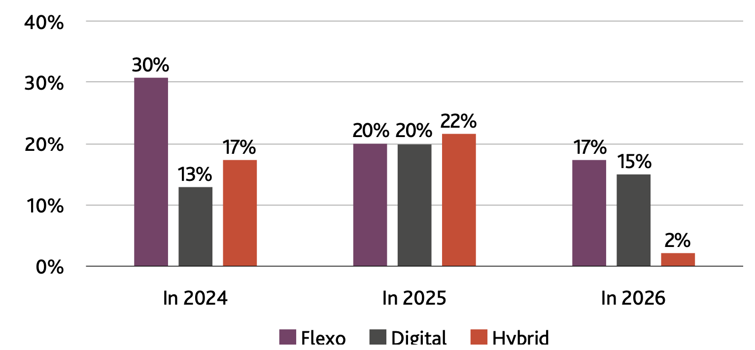 Converters’ press purchases 2024-2026