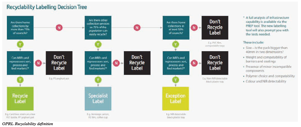 OPRL Recyclability definition 