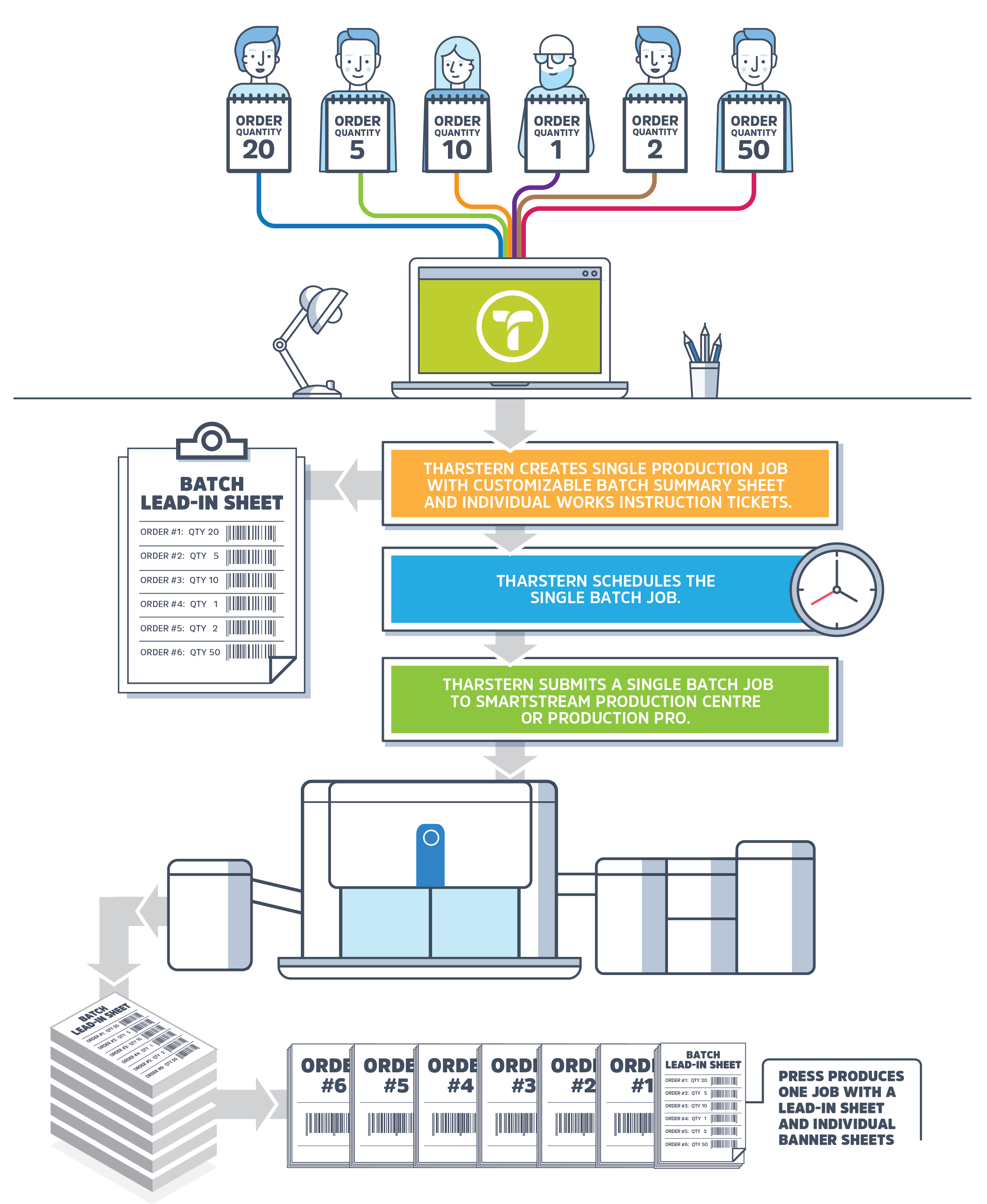 Tharstern develops Digital Batch Tool | Labels & Labeling