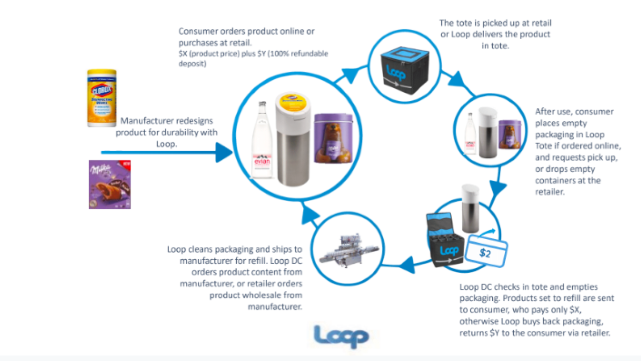 The green column: TerraCyle's Loop to shift single-use packaging