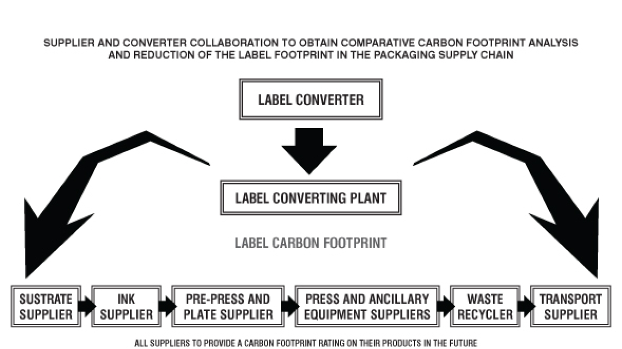 Reducing carbon emissions in the label industry